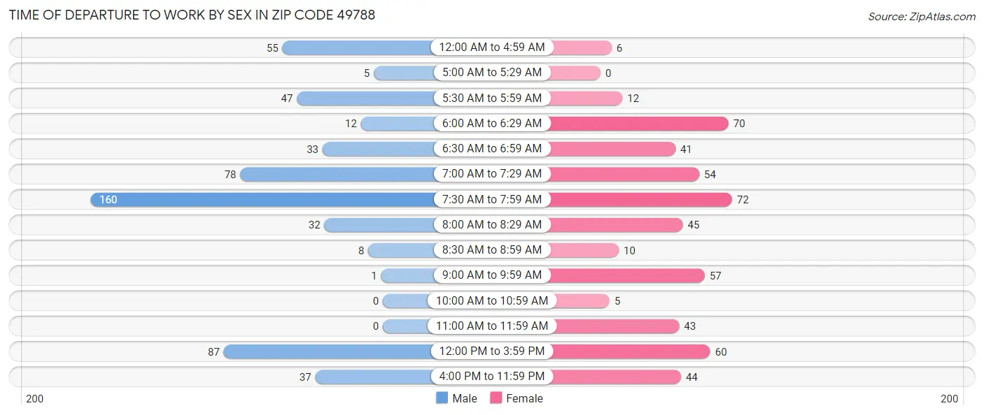 Time of Departure to Work by Sex in Zip Code 49788