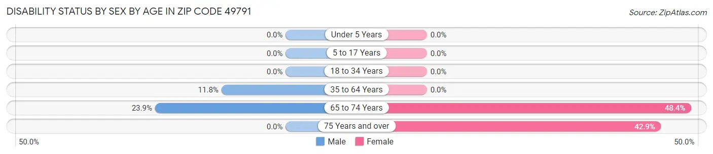 Disability Status by Sex by Age in Zip Code 49791