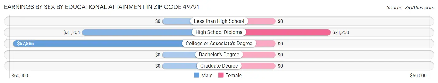 Earnings by Sex by Educational Attainment in Zip Code 49791
