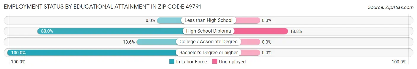 Employment Status by Educational Attainment in Zip Code 49791