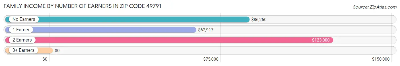 Family Income by Number of Earners in Zip Code 49791