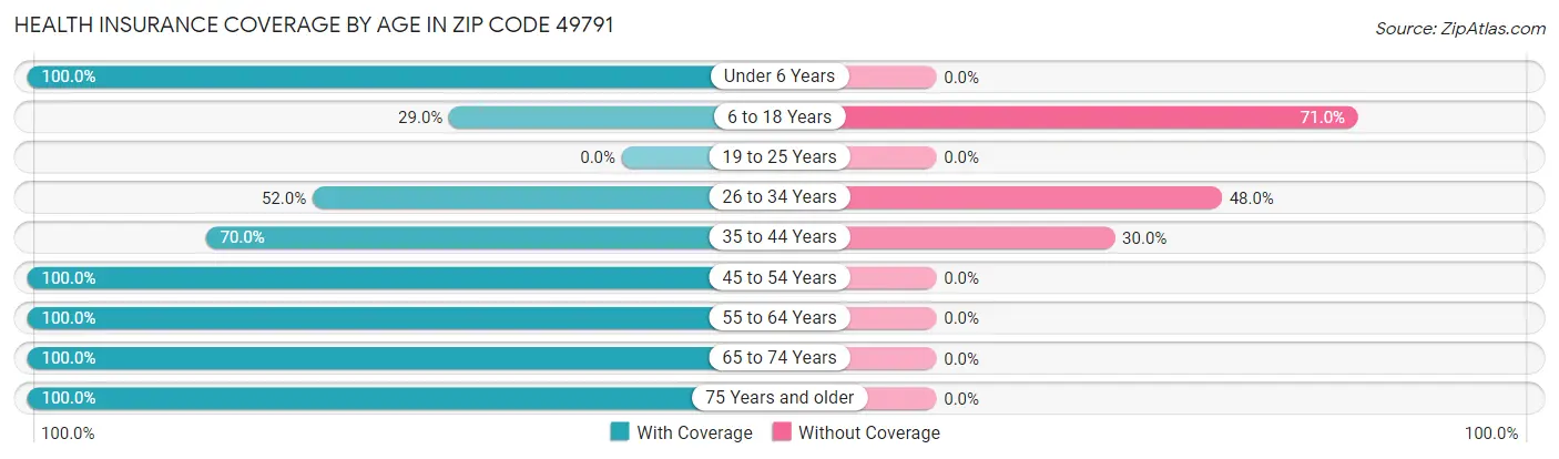 Health Insurance Coverage by Age in Zip Code 49791