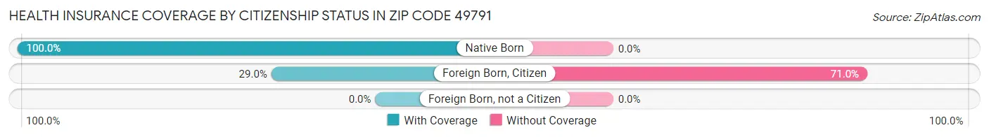 Health Insurance Coverage by Citizenship Status in Zip Code 49791