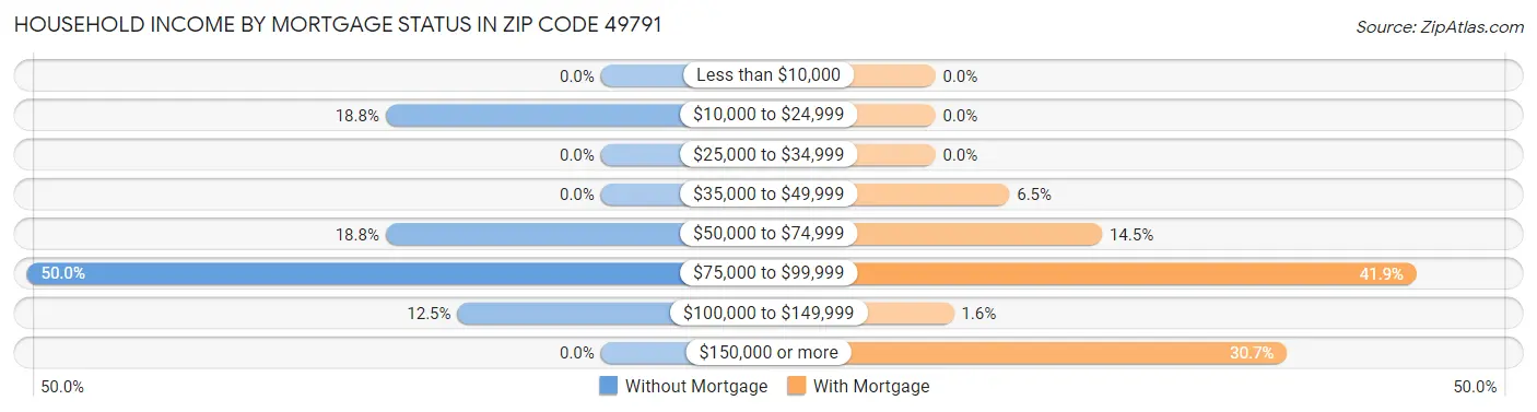 Household Income by Mortgage Status in Zip Code 49791