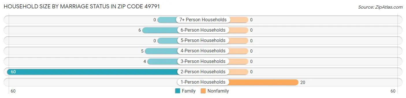 Household Size by Marriage Status in Zip Code 49791