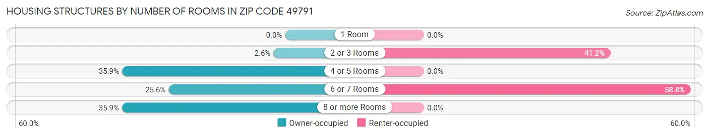 Housing Structures by Number of Rooms in Zip Code 49791