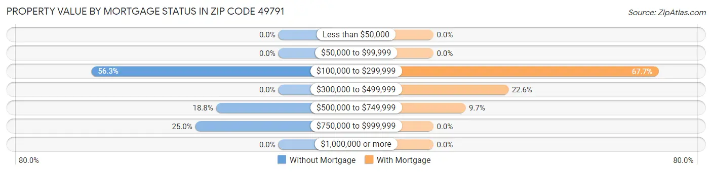 Property Value by Mortgage Status in Zip Code 49791
