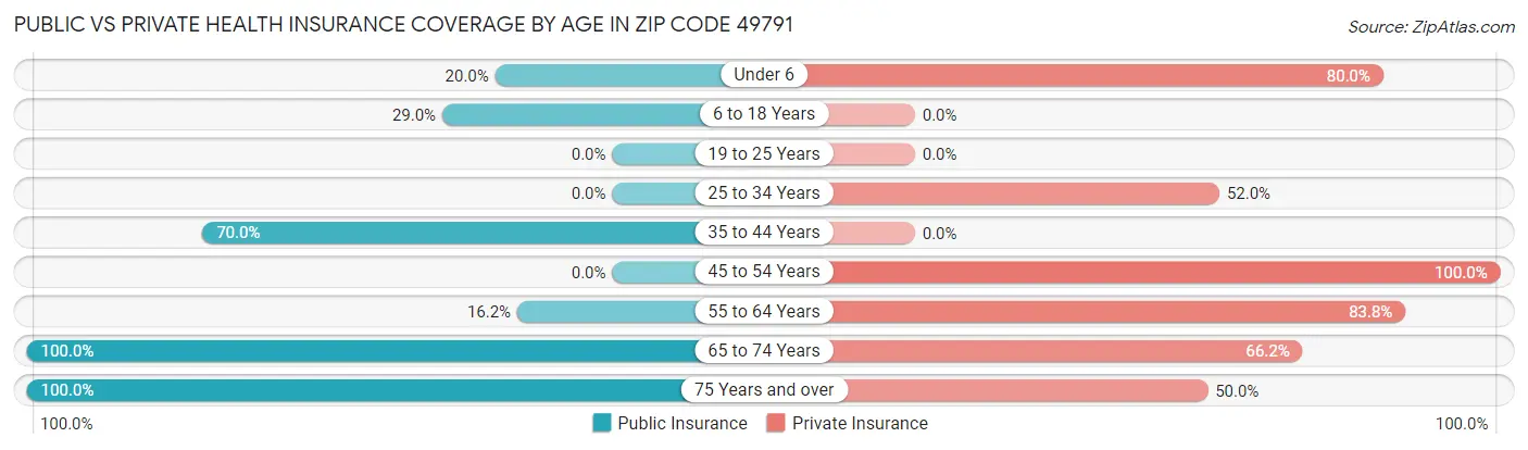 Public vs Private Health Insurance Coverage by Age in Zip Code 49791