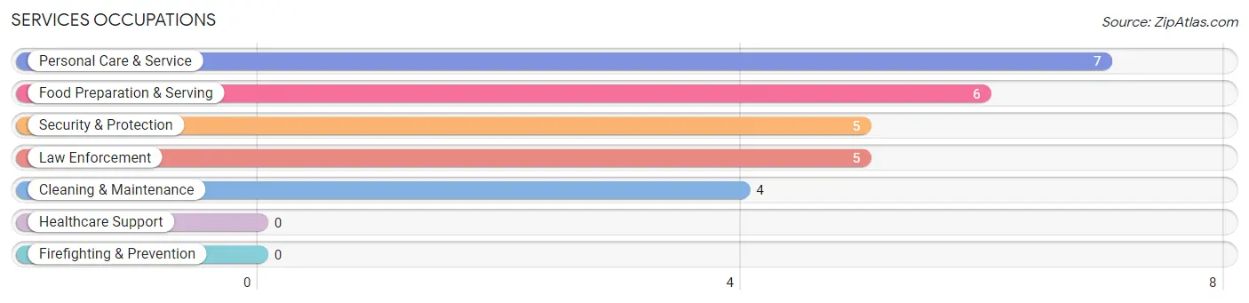 Services Occupations in Zip Code 49791