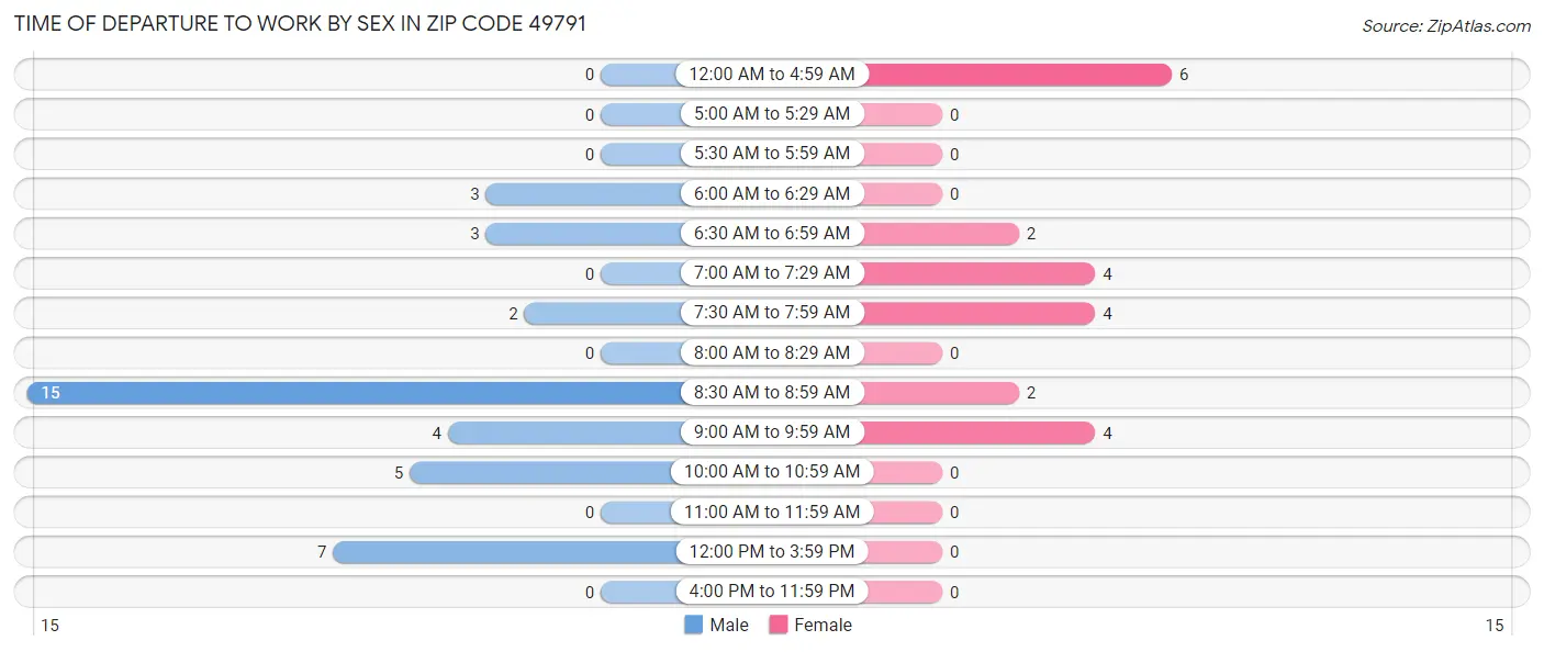 Time of Departure to Work by Sex in Zip Code 49791