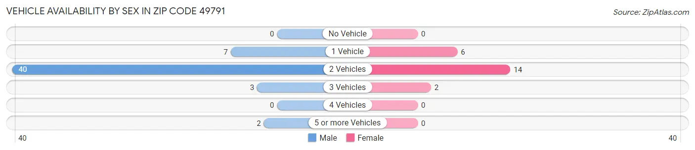 Vehicle Availability by Sex in Zip Code 49791