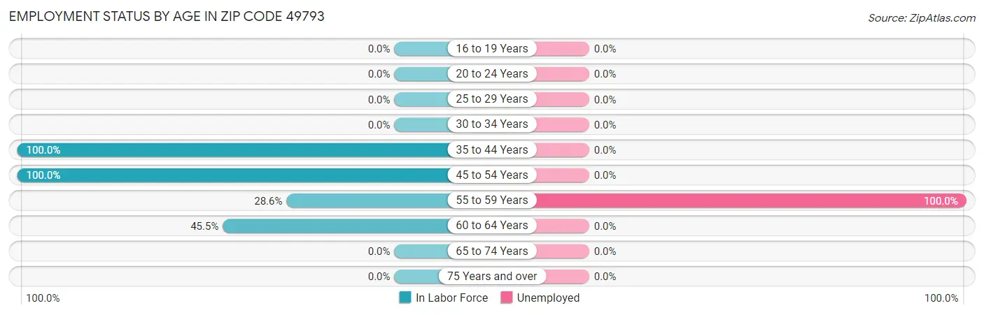 Employment Status by Age in Zip Code 49793