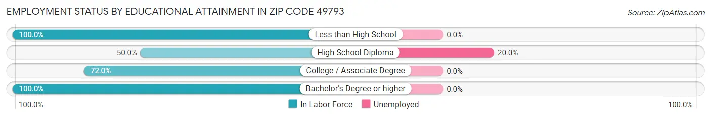 Employment Status by Educational Attainment in Zip Code 49793