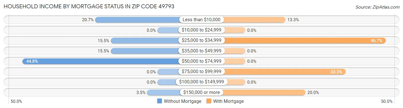 Household Income by Mortgage Status in Zip Code 49793