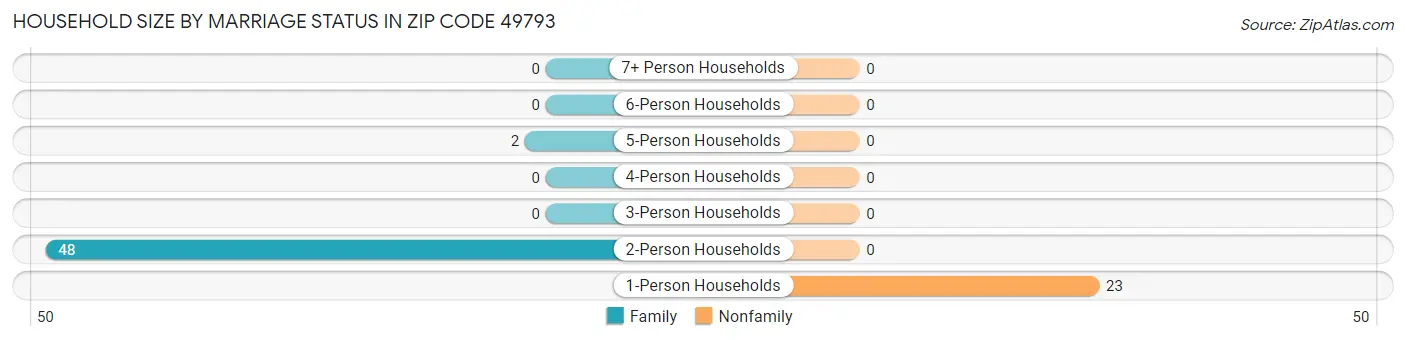 Household Size by Marriage Status in Zip Code 49793