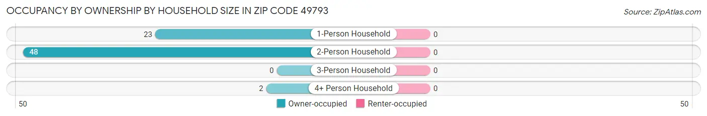 Occupancy by Ownership by Household Size in Zip Code 49793