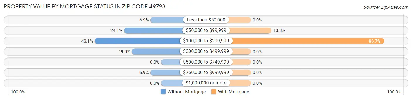 Property Value by Mortgage Status in Zip Code 49793