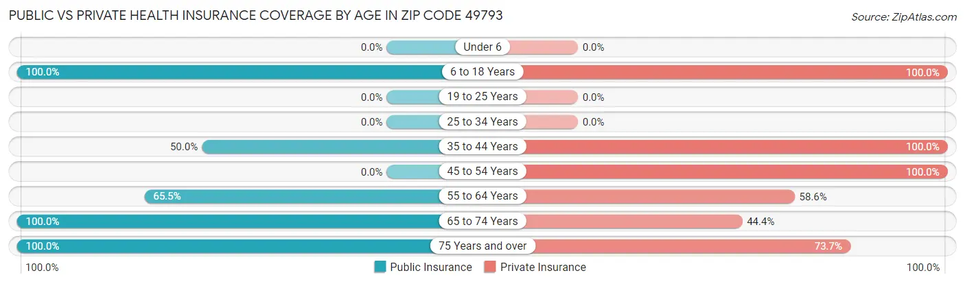 Public vs Private Health Insurance Coverage by Age in Zip Code 49793