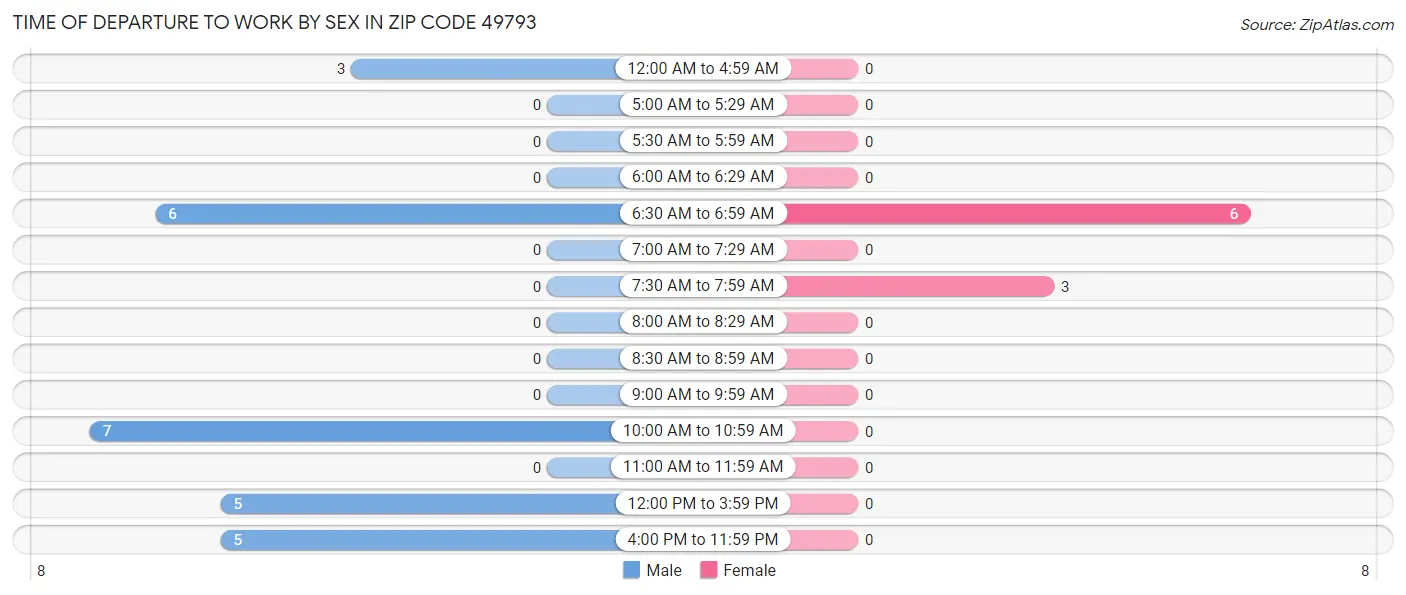 Time of Departure to Work by Sex in Zip Code 49793
