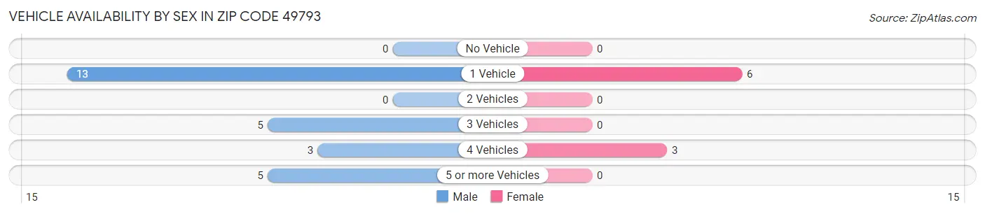 Vehicle Availability by Sex in Zip Code 49793
