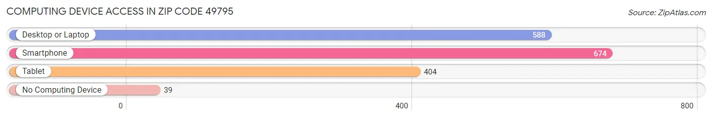 Computing Device Access in Zip Code 49795