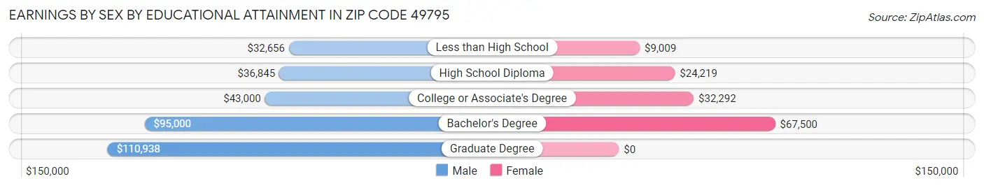 Earnings by Sex by Educational Attainment in Zip Code 49795