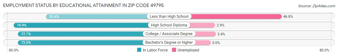Employment Status by Educational Attainment in Zip Code 49795
