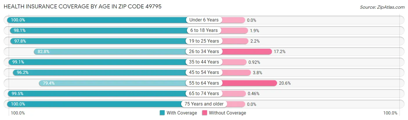 Health Insurance Coverage by Age in Zip Code 49795