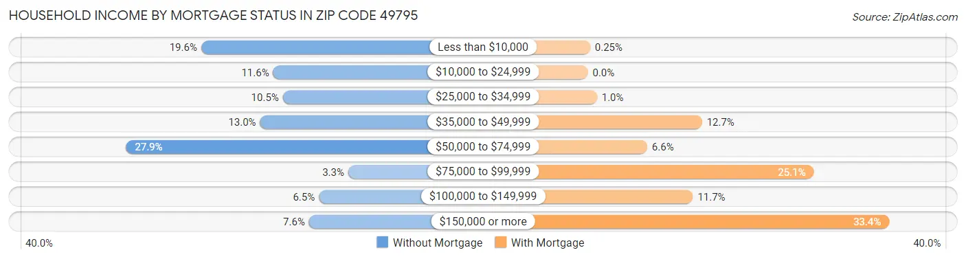 Household Income by Mortgage Status in Zip Code 49795