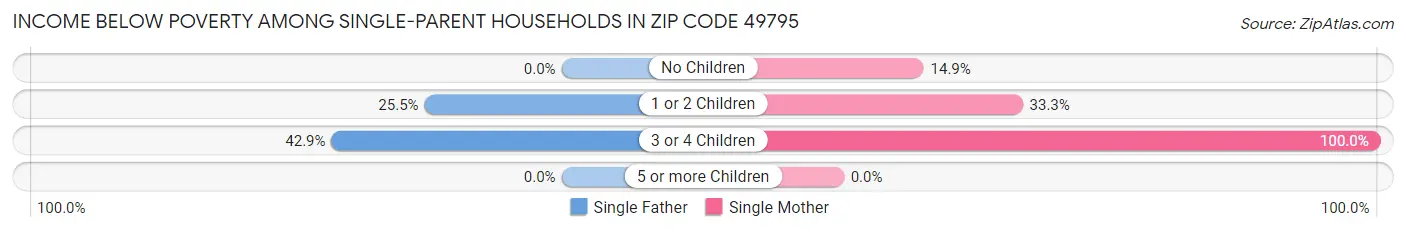 Income Below Poverty Among Single-Parent Households in Zip Code 49795
