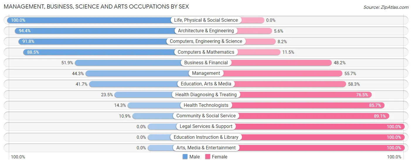 Management, Business, Science and Arts Occupations by Sex in Zip Code 49795
