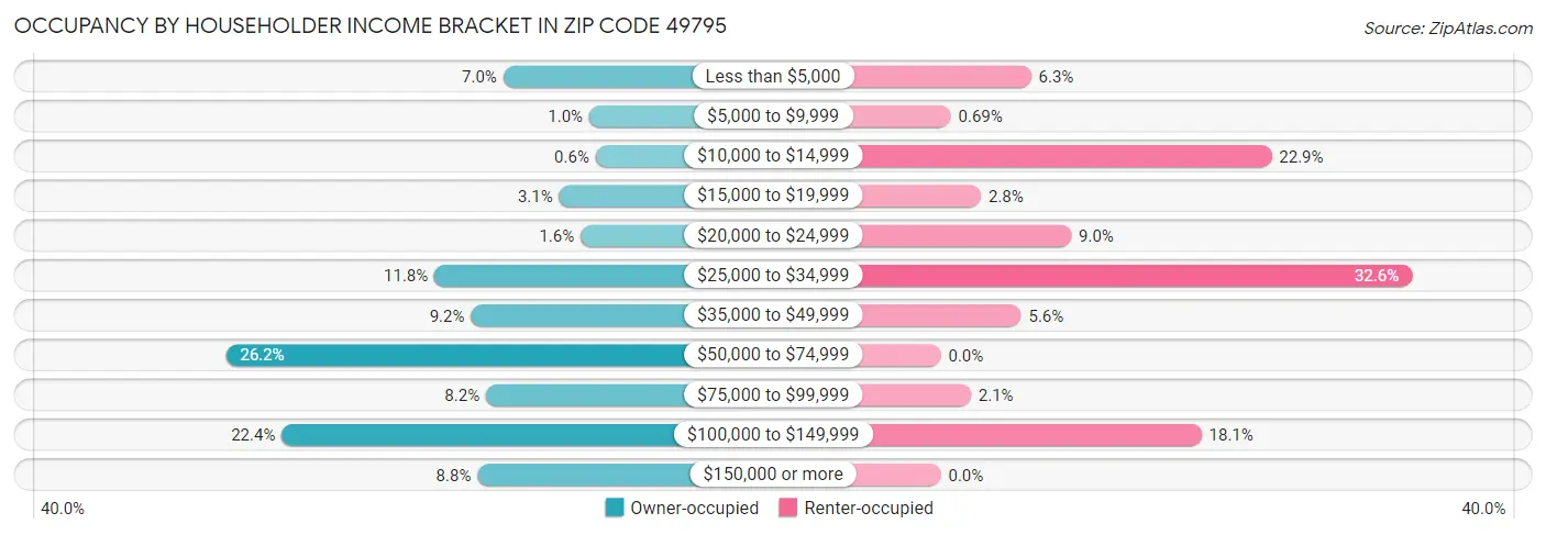 Occupancy by Householder Income Bracket in Zip Code 49795