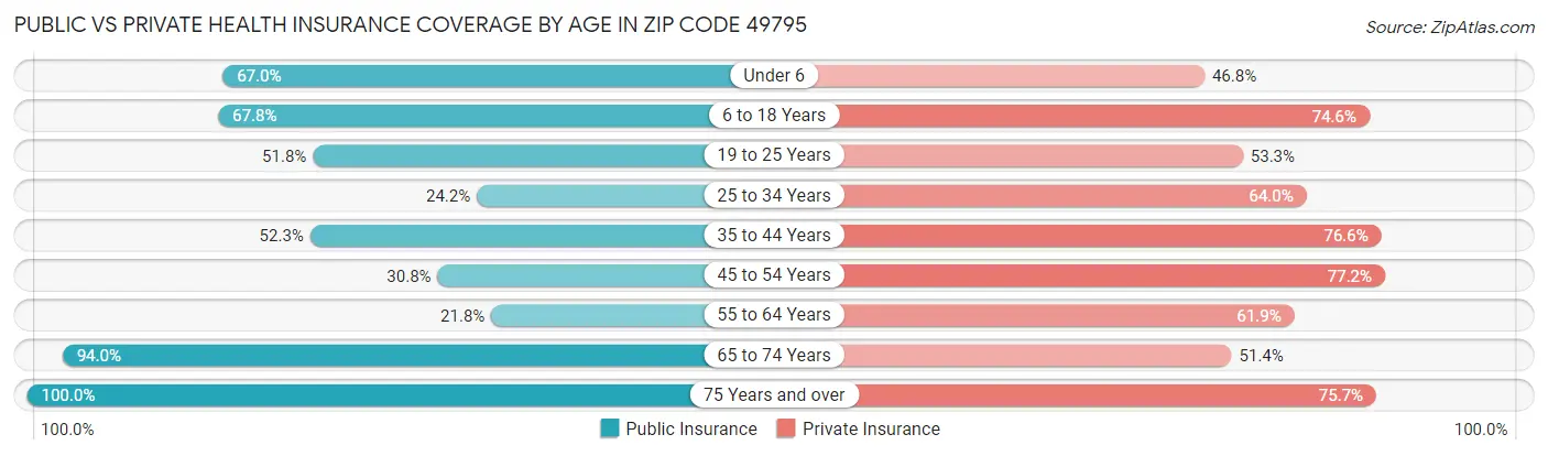 Public vs Private Health Insurance Coverage by Age in Zip Code 49795