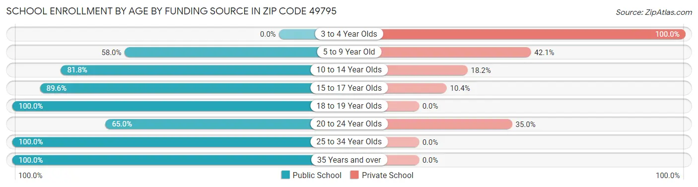 School Enrollment by Age by Funding Source in Zip Code 49795