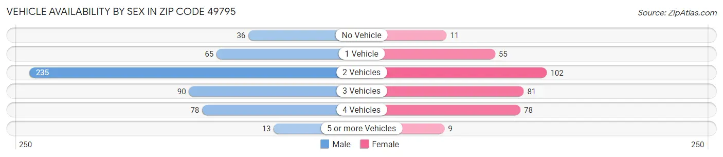 Vehicle Availability by Sex in Zip Code 49795