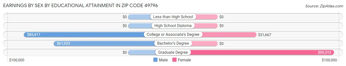 Earnings by Sex by Educational Attainment in Zip Code 49796