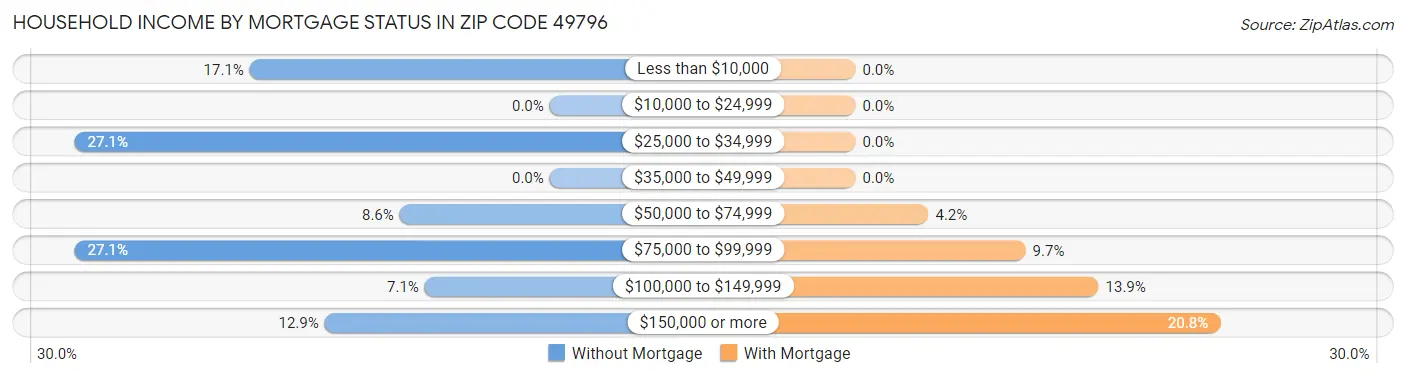 Household Income by Mortgage Status in Zip Code 49796