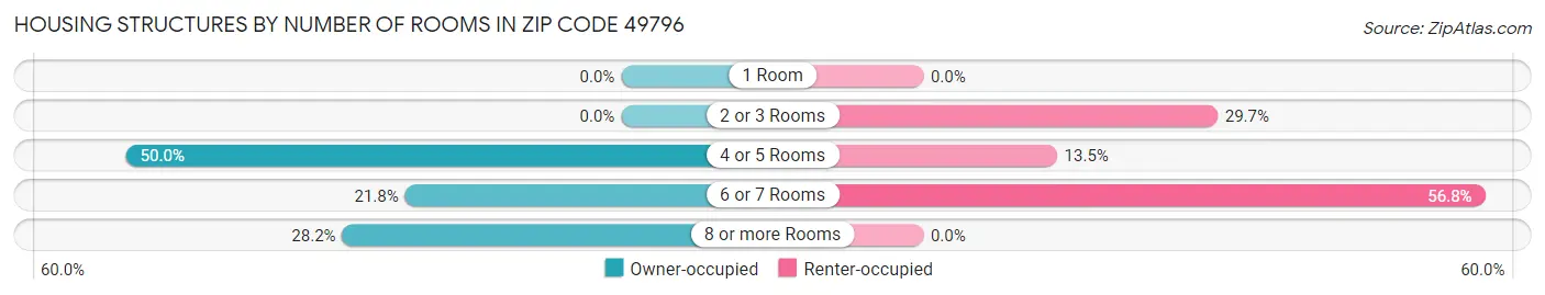 Housing Structures by Number of Rooms in Zip Code 49796