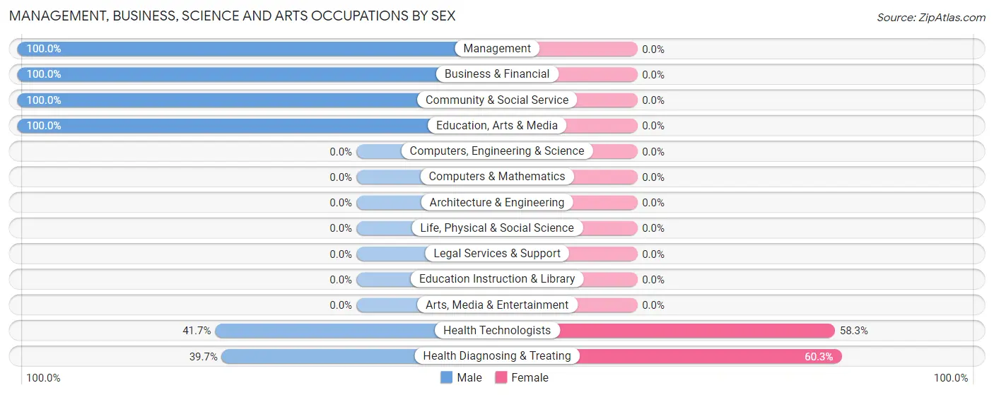 Management, Business, Science and Arts Occupations by Sex in Zip Code 49796