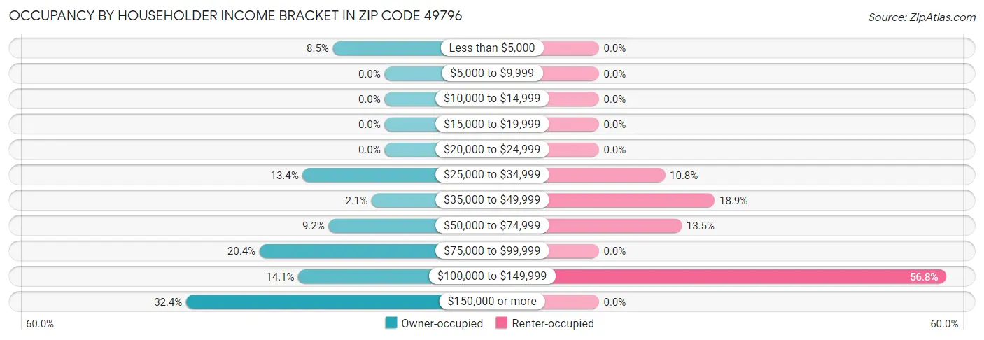 Occupancy by Householder Income Bracket in Zip Code 49796