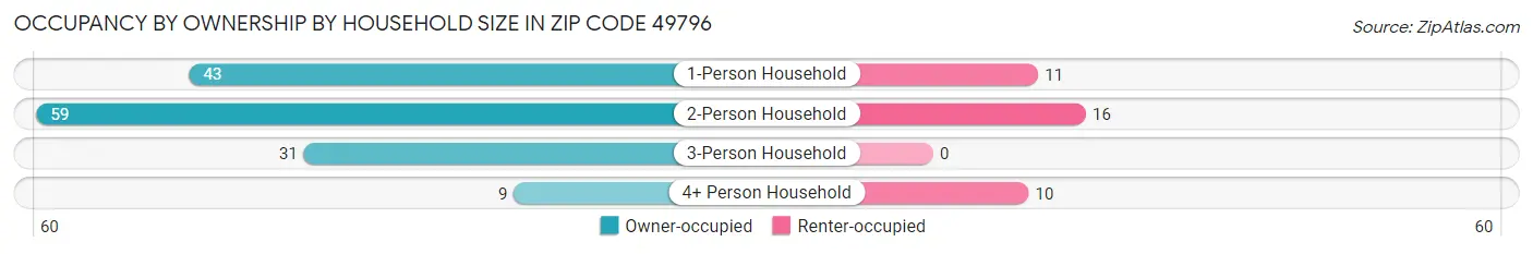 Occupancy by Ownership by Household Size in Zip Code 49796