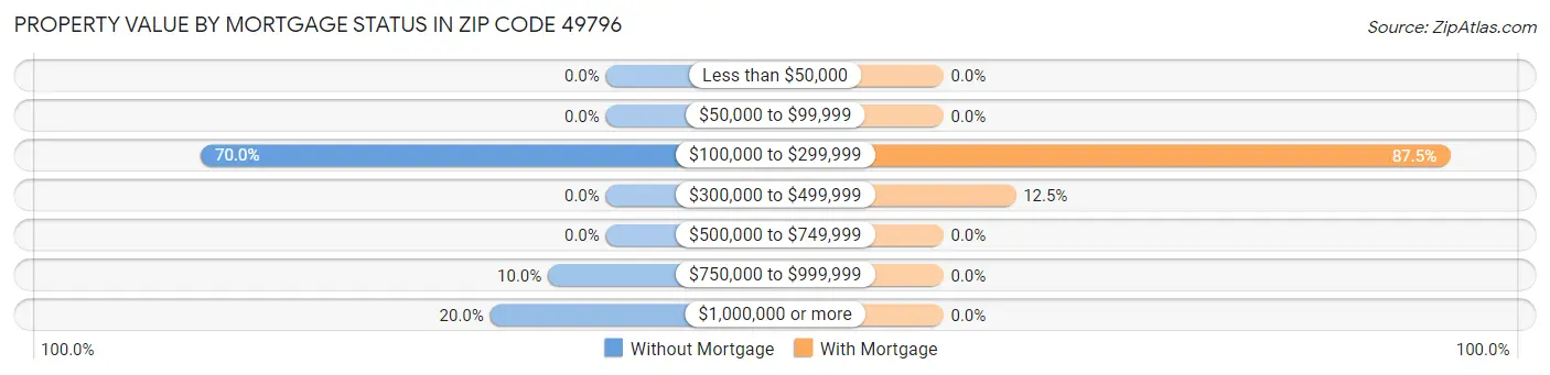 Property Value by Mortgage Status in Zip Code 49796