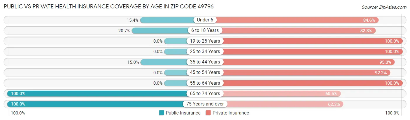 Public vs Private Health Insurance Coverage by Age in Zip Code 49796