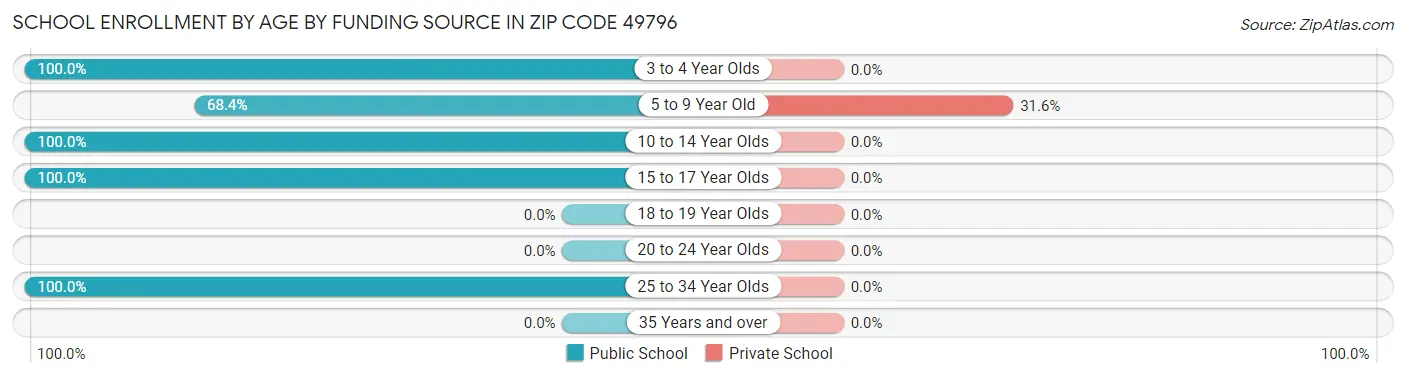 School Enrollment by Age by Funding Source in Zip Code 49796
