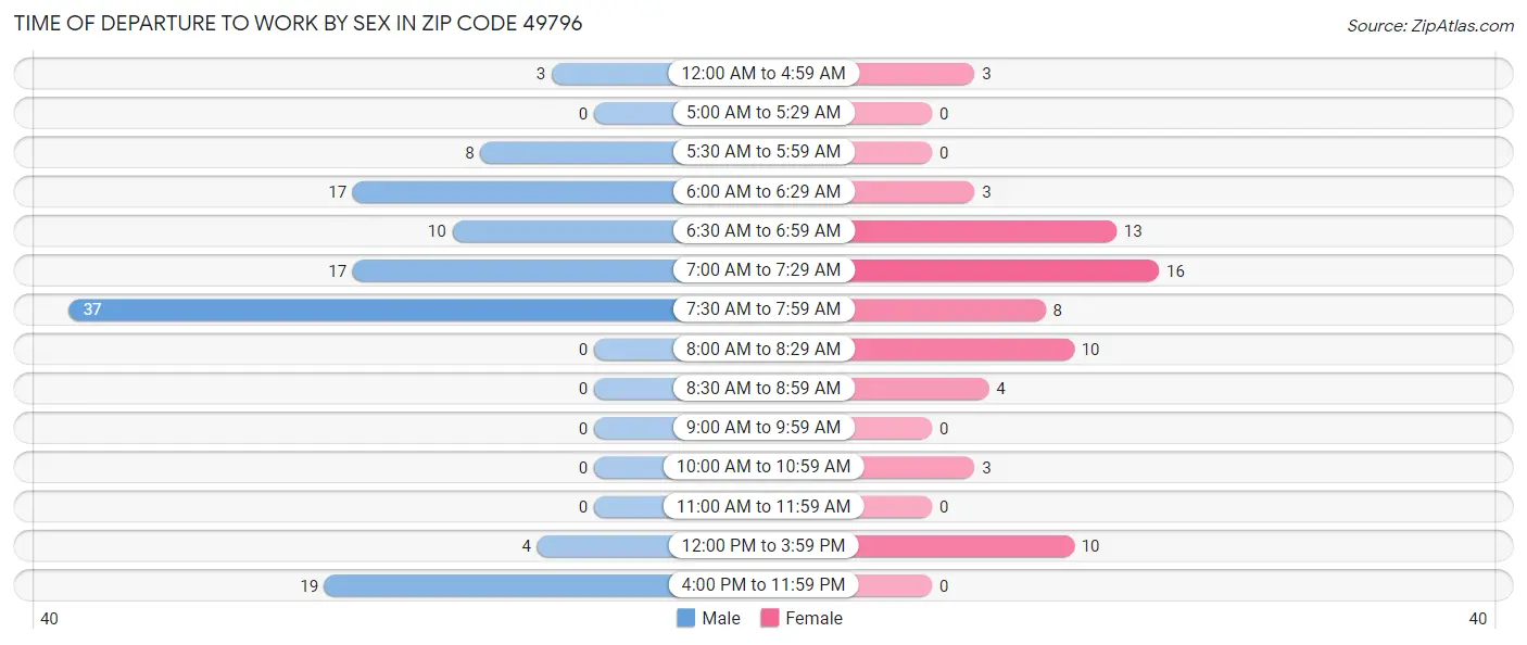 Time of Departure to Work by Sex in Zip Code 49796