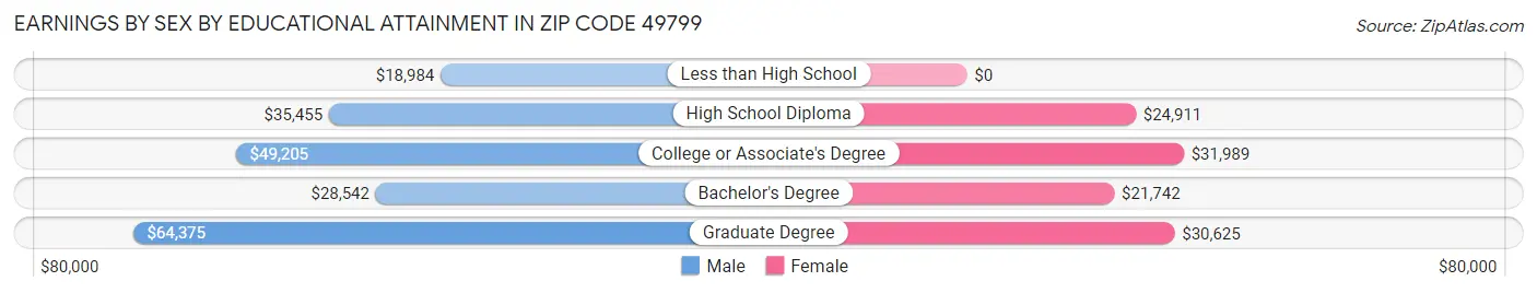 Earnings by Sex by Educational Attainment in Zip Code 49799