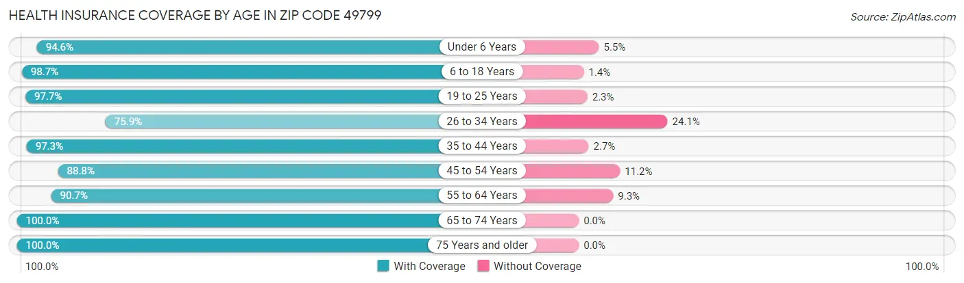 Health Insurance Coverage by Age in Zip Code 49799