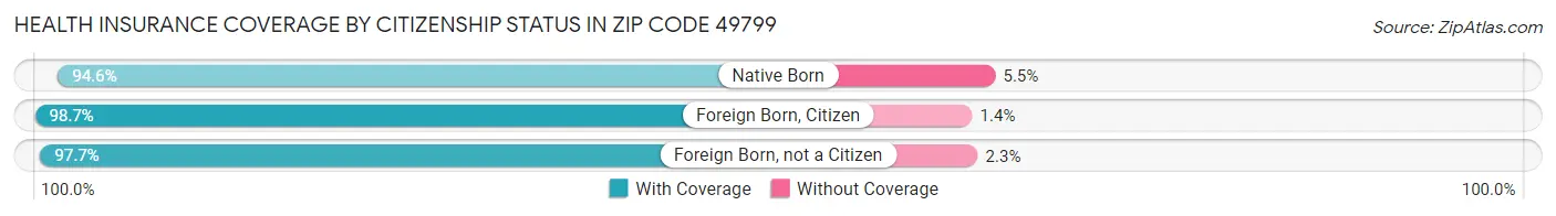 Health Insurance Coverage by Citizenship Status in Zip Code 49799