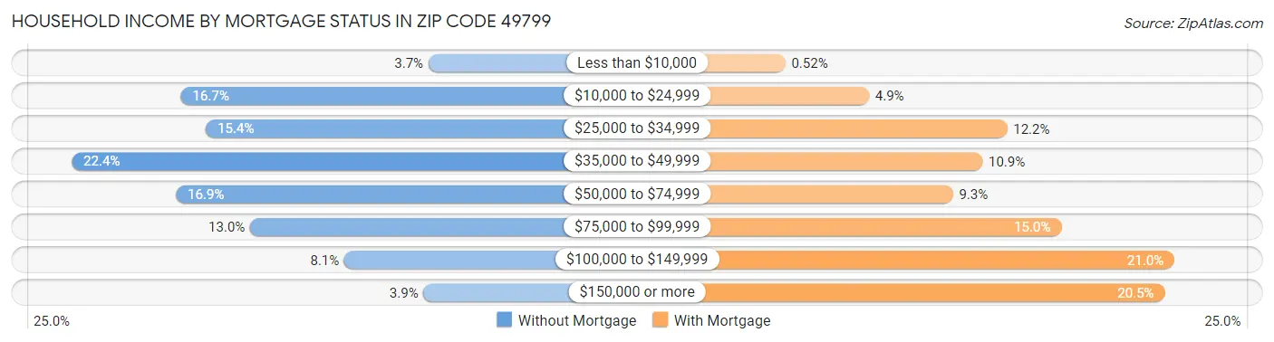 Household Income by Mortgage Status in Zip Code 49799