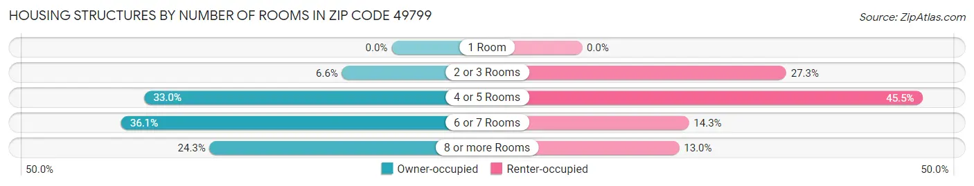 Housing Structures by Number of Rooms in Zip Code 49799